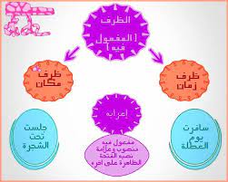 قواعد اللغة العربية المفعول فيه الظرف المفعول فيه هو اسم منصوب يذكر لبيان زمان الفعل أو مكانه ويتضمن معنى الحرف في باطراد أي بتواصل ويسمى أيضا الظرف نحو