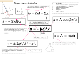 Shm Equation Summary Simple Harmonic Motion Motion Physics Wave Equation Physics Notes