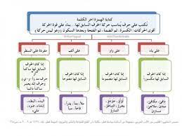 قواعد الهمزة في اللغة العربية الهمزة المتطرفة تعريفها ومواضعها Learning Arabic Arabic Language Teach Arabic