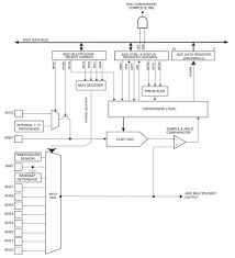 Arduino S Analog To Digital Converter How It Works Apc Analog To Digital Converter Arduino Digital