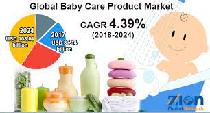 Global Baby Care Product Market Size Share By Type Industry Trends Growth Segments And Forecast 2017 2024