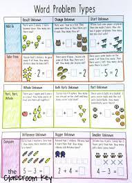 Building Problem Solving Schema A Research Based Approach For Elementary Math Instruction Including A Free Math Instruction Word Problems Math Story Problems