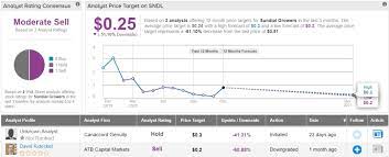 Latest share price and events. Sundial Growers Valuation Deserves A Haircut Say Analysts Nasdaq