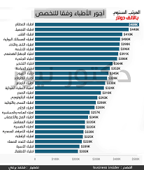 رواتب الأطباء فى الولايات المتحدة 489 ألف دولار للعظام انفو جراف دكتور نيوز