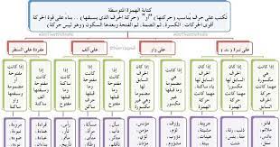 قواعد الهمزة في اللغة العربية تعريف الهمزة المتوسطة ومواضعها