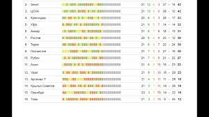 Chempionat Ispanii Po Futbolu 29 Tur La Liga Obzor Turnirnaya Tablica Bombardiry Youtube