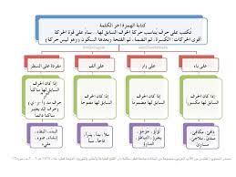 تغريدات حول قواعد كتابة الهمزات في اللغة العربية