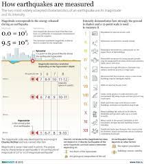 How Earthquakes Are Measured Earthquake Infographic Teaching Tips