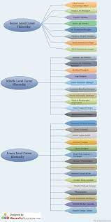 Graphic Design Career Hierarchy Graphic Design Careers Graphic Design Jobs Design Career