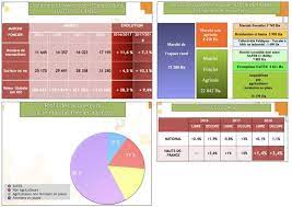 Flandre , lille , cambraisis , artois. Prix Des Terres Fortes Disparites En Region Action Agricole Picarde