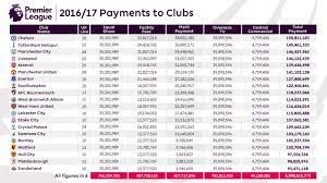 Sélectionnez une journée journée 01 journée 02 journée 03 journée 04 journée 05 journée 06 journée 07 journée 08 journée 09. Le Detail Des Sommes Versees Par La Premier League Aux 20 Clubs Pour 2016 2017 Sportbuzzbusiness Fr