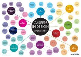 Careers In D T Poster What Can I Be Inspiring Careers Ideas For Design Students Art Careers Jobs In Art Design Student