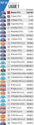 Retrouvez le classement des passeurs de la ligue 1 uber eats et l'historique, sur le site officiel de la ligue de football professionnel. Decouvrez Le Classement Des Salaires De La Ligue 1 Conforama 2017 2018 Selon L Equipe Sportbuzzbusiness Fr