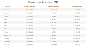 If you are looking for virtual currencies with good return, ada can be a profitable. Is Cardano Ada A Good Investment In 2021 Cryptovibes Com Daily Cryptocurrency And Fx News