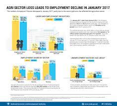 Agri Sector Loss Leads To Employment Decline In January 2017 The National Economic And Development Authority