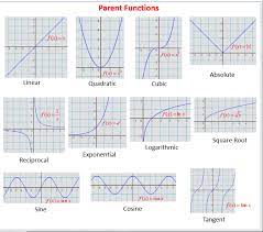 Showing 8 worksheets for parent functions and transformations. Parent Functions And Transformations Education Is Around