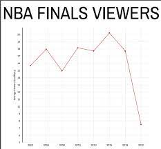 The nba ratings in 2020 tank! What Happened To The Nba Finals Viewers The Voyager
