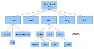 Cyb0rn Network Basics For Hackers Domain Name Service Dns And Bind Theory Vulnerabilities And Implementation