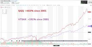Инвестирование в американский индекс nasdaq: S P 500 Vs Nasdaq 100 Which Index Is Better Four Pillar Freedom