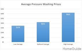 Each company that pressure washes homes may have their own pricing structure, with some charging per linear foot and others charging a flat fee. 2021 Pressure Washing Prices Cost To Power Wash House Deck Driveway