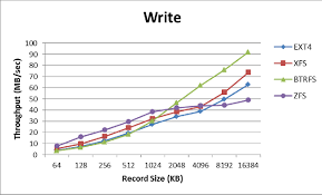 Btrfs was built with an aim of expanding the functionality of the file system so as to include pooling, snapshots, checksums and more. Ext4 Xfs Btrfs And Zfs Linux File Systems On Rados Block Devices Rbd I O Performance Flexibility And Ease Of Use Comparisons Semantic Scholar
