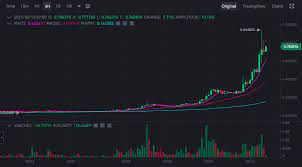 Chz price is up 23.7% in the last 24 hours. Bdedxkj8o0p0om