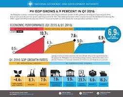 Socio Economic In Philippines