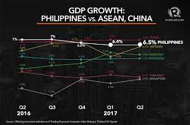 Philippine Gdp Grows Faster By 6 5 In Q2 2017