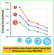 Cara Membandingkan Kestabilan Senyawa Ion Urip Dot Info