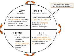 Google J M Http Www Chartitnow Com Images2 Pdca Circle Jpg Ï¥ G How To Plan Business Process Management Project Management Templates