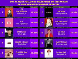 Top 10 Most Followed Celebrities On Instagram K Pop 2019 Allkpop Forums