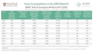 Graduation is defined as transitioning from the em program to being. Em Match Advice Program Directors Reflect On The 2020 Residency Match