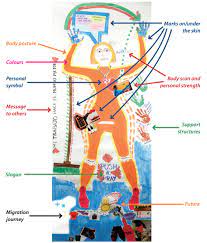 Critique of positive psychology and positive interventions. View Of Body Map Storytelling As A Health Research Methodology Blurred Lines Creating Clear Pictures Forum Qualitative Sozialforschung Forum Qualitative Social Research