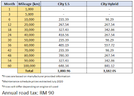 Full price breakdown with parts & labor. 2020 Honda City Less Than Rm 3 900 To Service It Over 5 Years 100 000 Km Wapcar