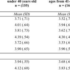 Pdf Life Satisfaction Leisure Satisfaction And Perceived Freedom Of Park Recreation Participants