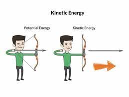 Pengertian Energi Kinetik Dan Rumusnya Dilengkapi Contohnya Di Kehidupan Sehari Hari Pengertian Apapun
