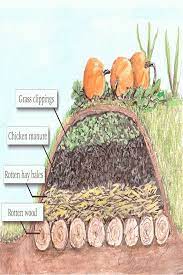 Hugelkultur Is Very Similar To Lasagna Gardening Although The Beds Can Be Stacked As High As Permaculture Gardening Organic Horticulture Fall Garden Vegetables
