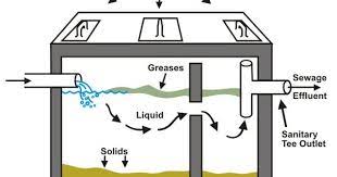 Figure 10 5 Septic Tank Septic Tank Design Septic Tank Systems Septic Tank
