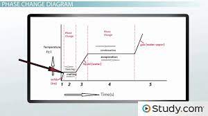 9th to 12th grade age: Phase Change Evaporation Condensation Freezing Melting Sublimation Deposition Video Lesson Transcript Study Com