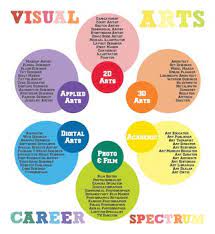 This Poster Is A Great Visual For Students Showing Them Different Careers Available To Them As Visual Artists Art Careers Visual Arts Careers Art Classroom