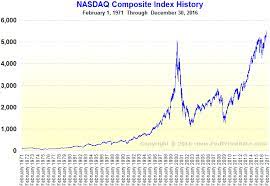 Current and historical pe ratio (ttm) for nasdaq inc() from 2002 to mar 06 2021. Nasdaq History Chart Medical Valuations Inc