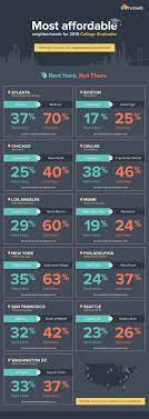 Hotpads College Graduation The Neighbourhood Life After College