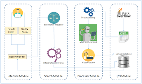 The study will include reviewing the work of selected philanthropists who have contributed towards social. Computers Free Full Text Erf An Empirical Recommender Framework For Ascertaining Appropriate Learning Materials From Stack Overflow Discussions Html