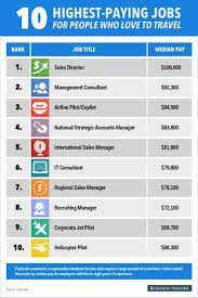 The 10 Highest Paying Jobs For People Who Love To Travel High Paying Jobs Job Travel