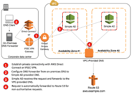How To Set Up Dns Resolution Between On Premises Networks And Aws Using Aws Directory Service And Amazon Route 53 Amazon Web Services Dns Networking Enterprise Architecture