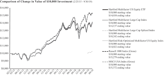 International mutual fund schemes invest funds in foreign markets. Lattice Strategies Trust