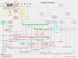 Wars Of The Roses Wikipedia The Free Encyclopedia Wars Of The Roses History Military History