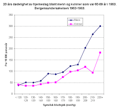 Gravide har normalt et litt høyere blodtrykk på grunn av det ekstra arbeidet kroppen belastes med under graviditeten. Fakta Om Hoyt Blodtrykk Hypertensjon Fhi
