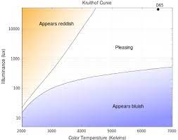 Kruithof Curve Wikipedia The Free Encyclopedia Color Temperature Curve Color