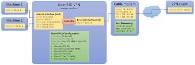 Setting Up A Router Firewall Vpn Combo With Openbsd 5 2 And Openvpn 2 2 2